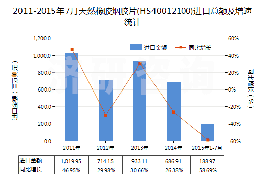 2011-2015年7月天然橡膠煙膠片(HS40012100)進(jìn)口總額及增速統(tǒng)計(jì) 2011-2015年7月天然橡膠煙膠片(HS40012100)進(jìn)口總額及增速統(tǒng)計(jì)
